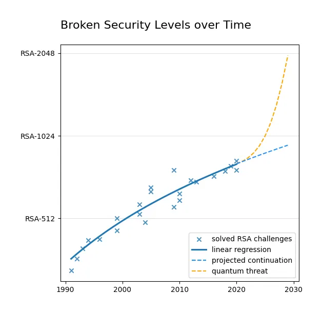 Break Rsa Chart Will Quantum Computers break the Internet? — neXenio Blog
